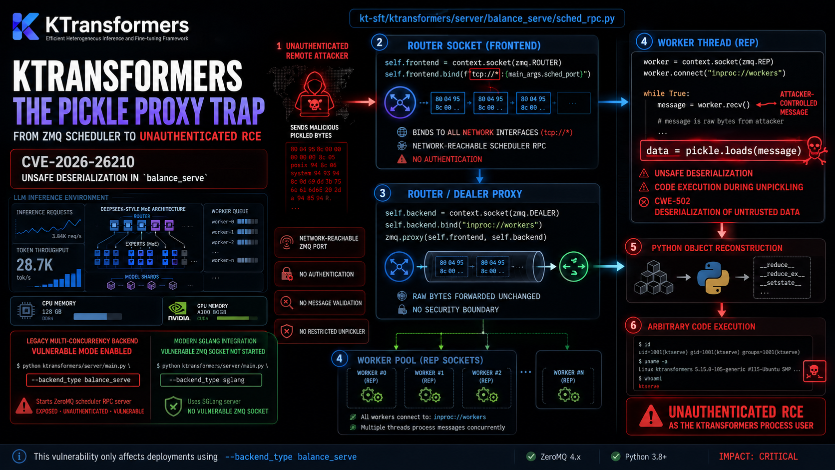 CVE-2026-26210: ktransformers Unauthenticated RCE via Pickle Deserialization in ZMQ Scheduler
