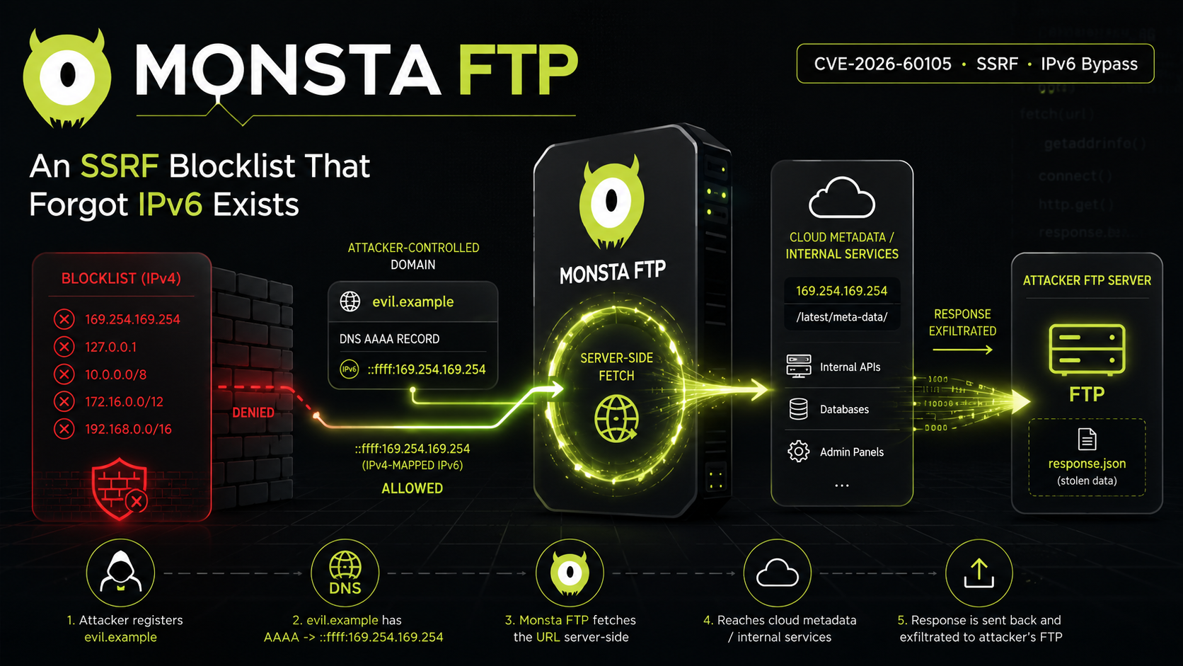 Monsta FTP: An SSRF Blocklist That Forgot IPv6 Exists