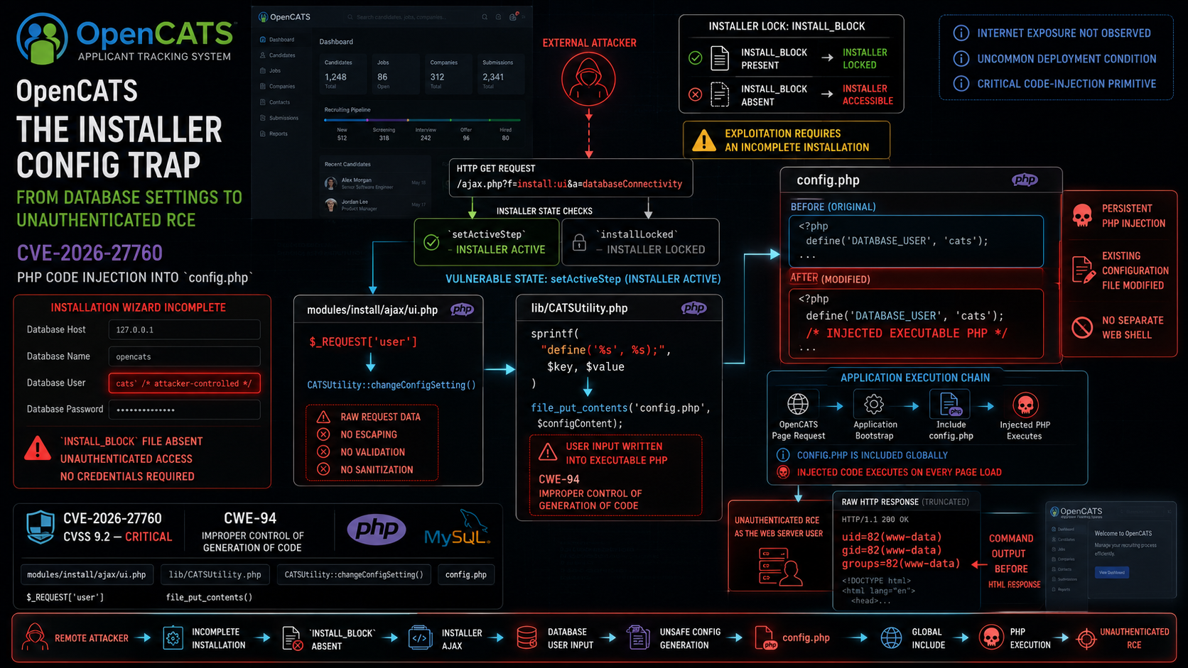 Unauthenticated RCE in OpenCATS via Installer Config Injection